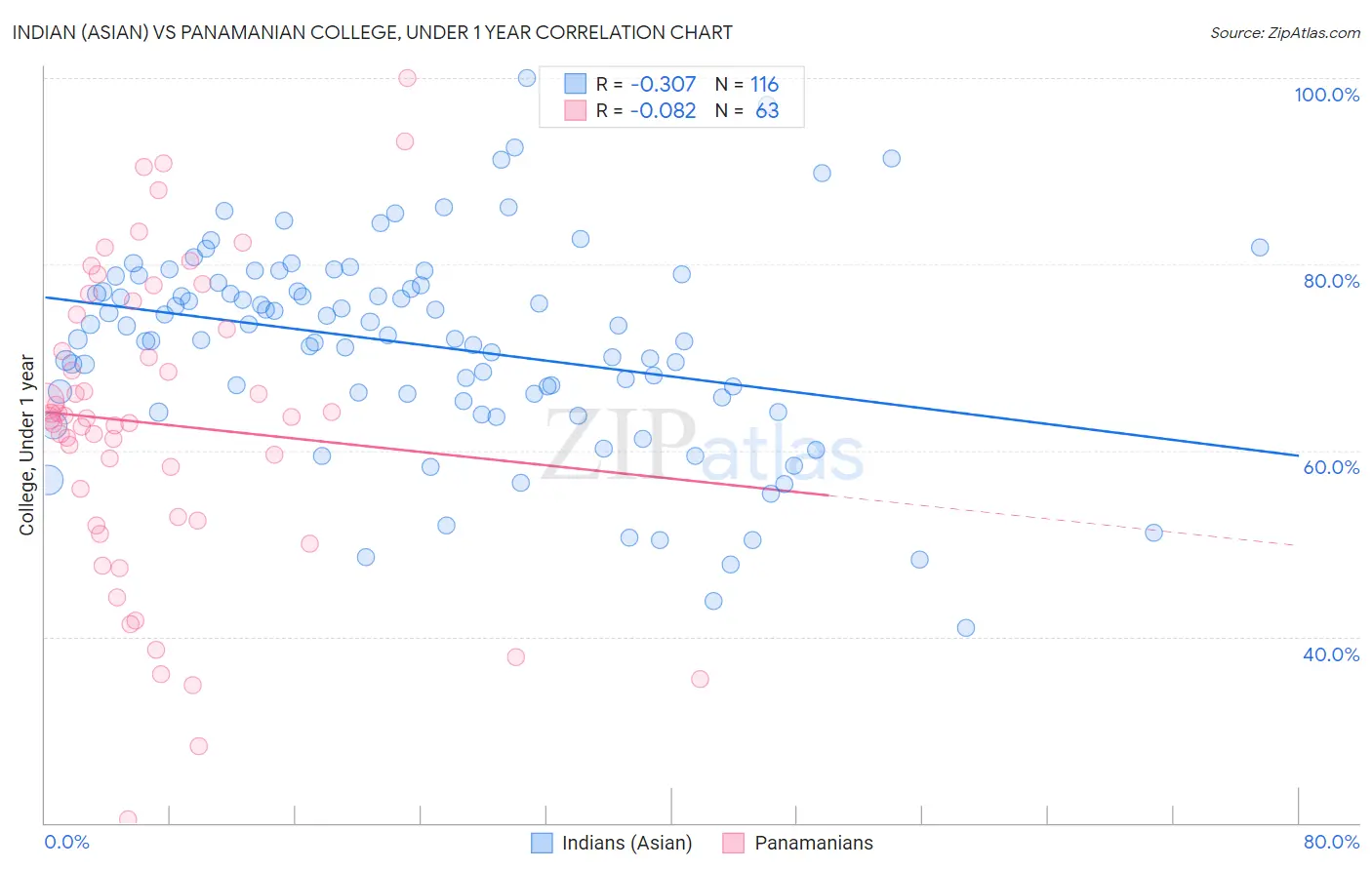 Indian (Asian) vs Panamanian College, Under 1 year
