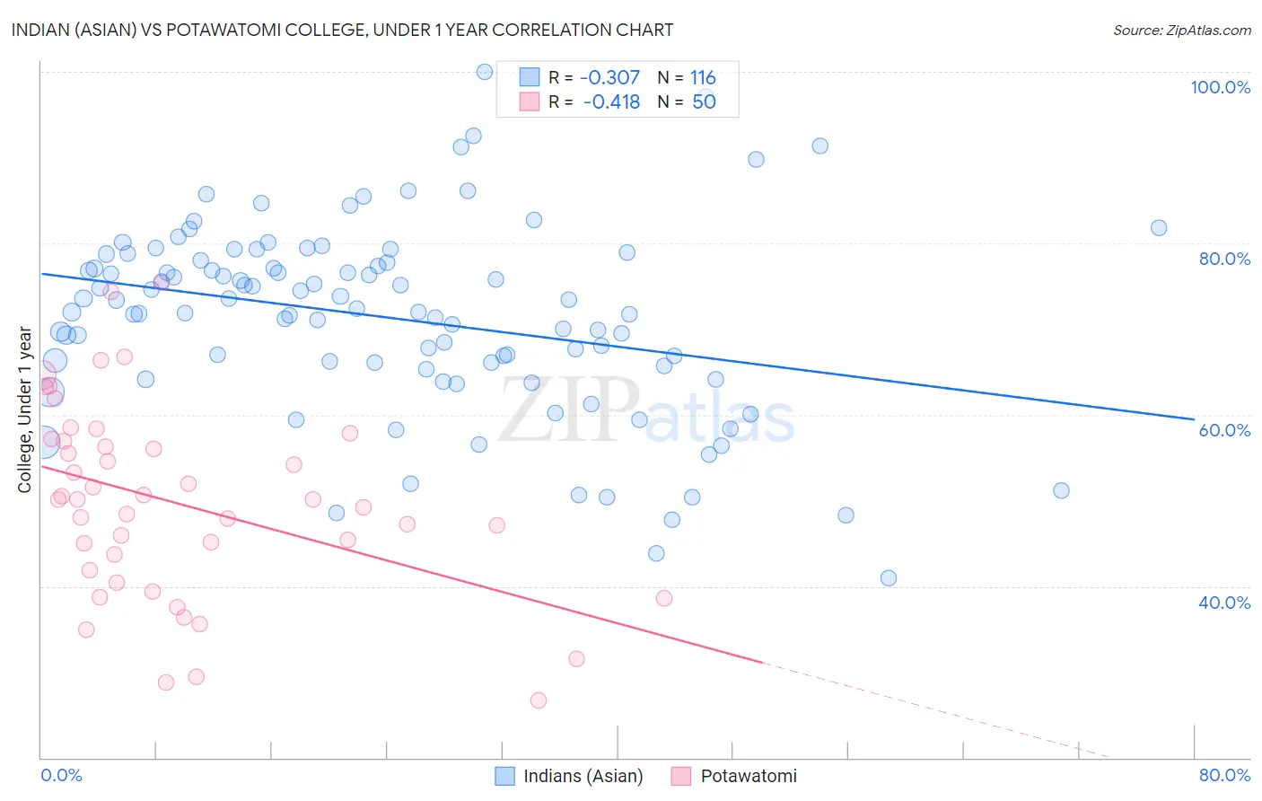 Indian (Asian) vs Potawatomi College, Under 1 year