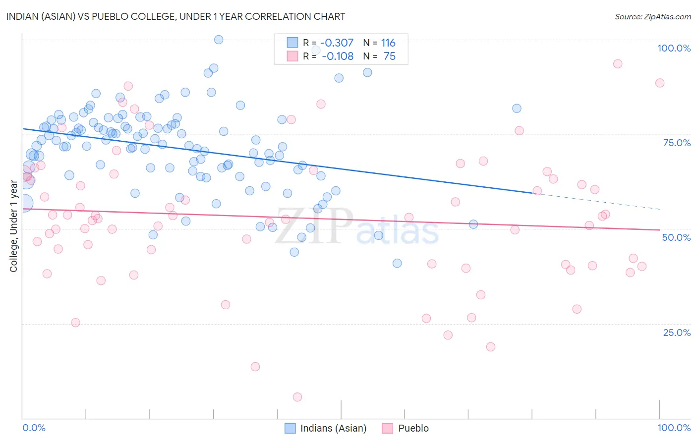 Indian (Asian) vs Pueblo College, Under 1 year