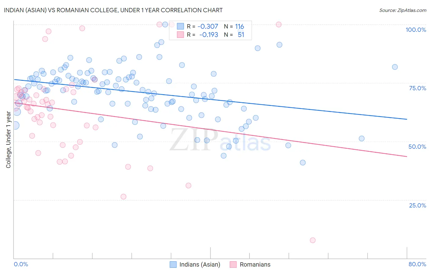 Indian (Asian) vs Romanian College, Under 1 year