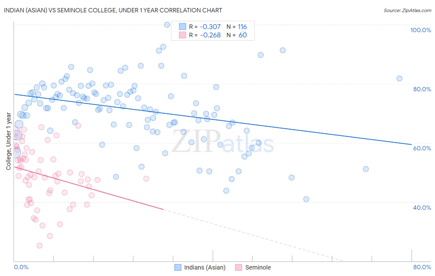Indian (Asian) vs Seminole College, Under 1 year