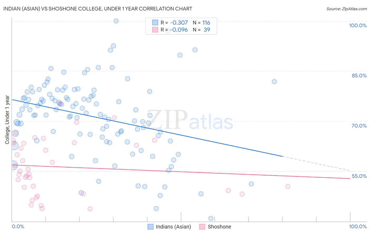 Indian (Asian) vs Shoshone College, Under 1 year