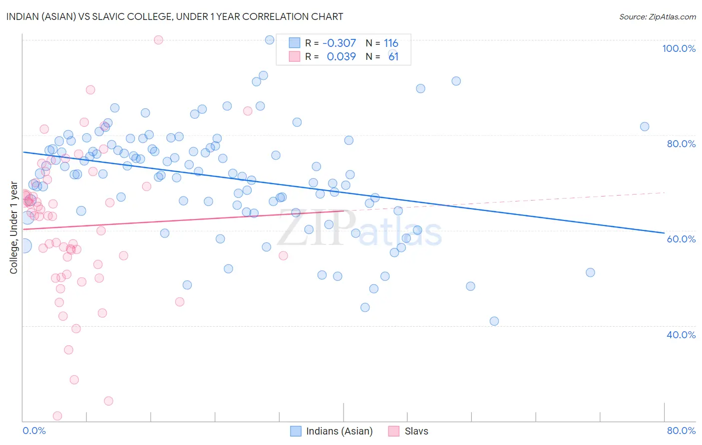 Indian (Asian) vs Slavic College, Under 1 year
