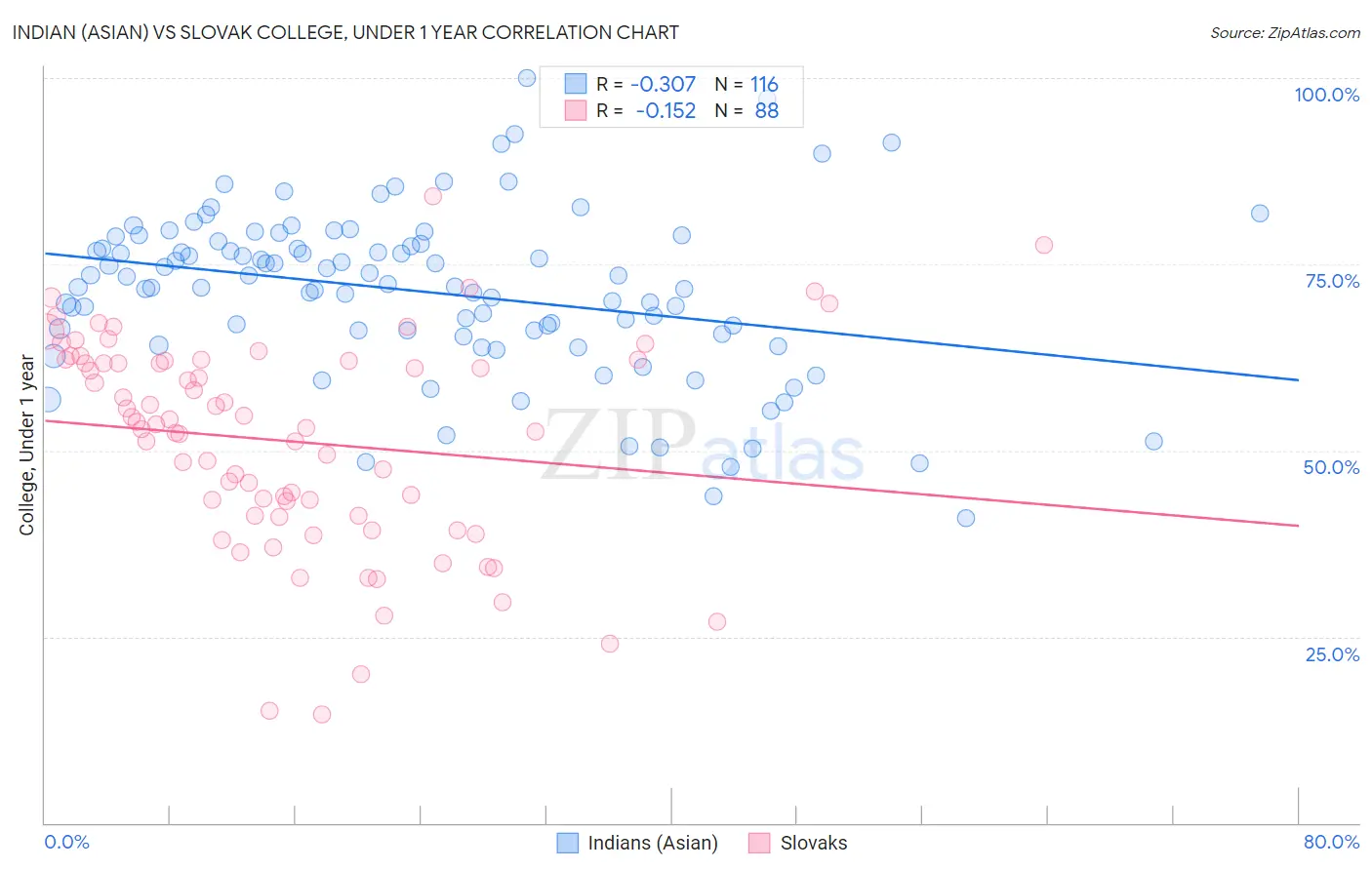 Indian (Asian) vs Slovak College, Under 1 year