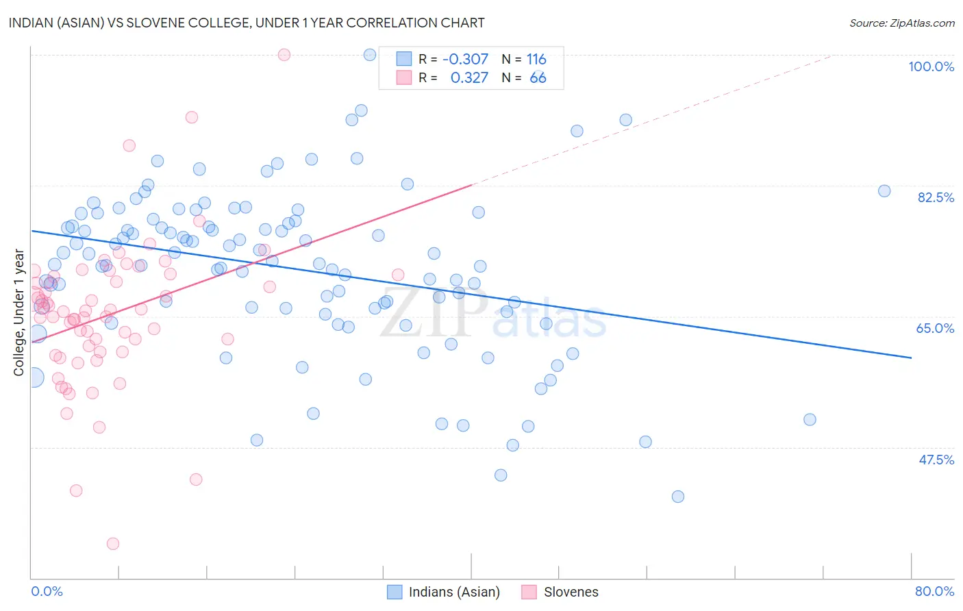 Indian (Asian) vs Slovene College, Under 1 year