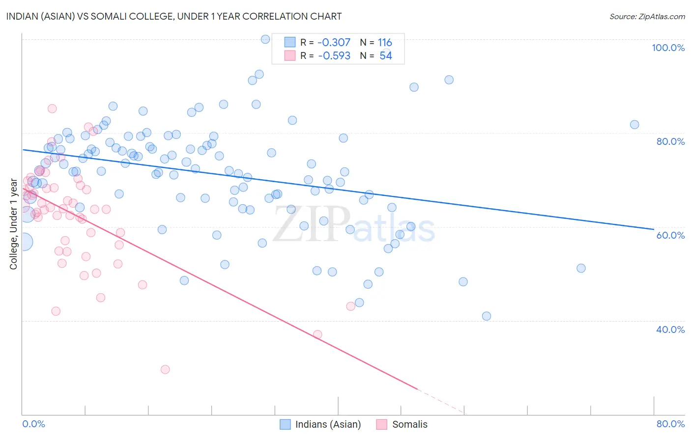 Indian (Asian) vs Somali College, Under 1 year