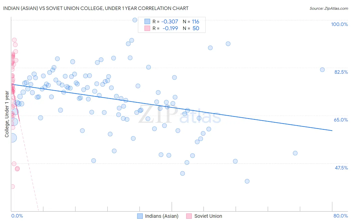 Indian (Asian) vs Soviet Union College, Under 1 year