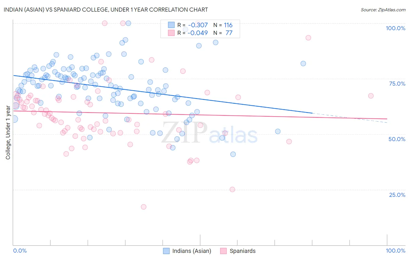 Indian (Asian) vs Spaniard College, Under 1 year