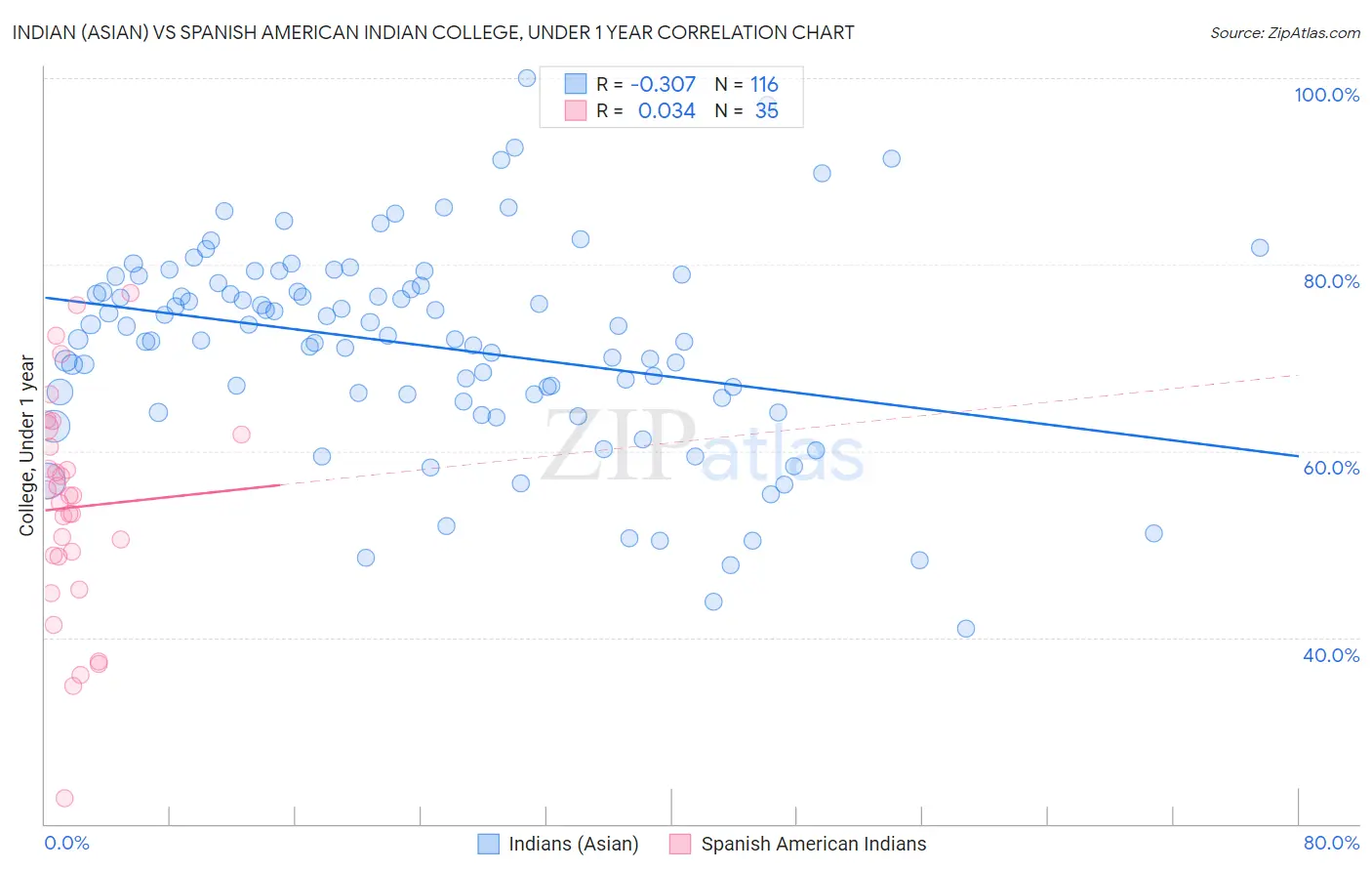 Indian (Asian) vs Spanish American Indian College, Under 1 year