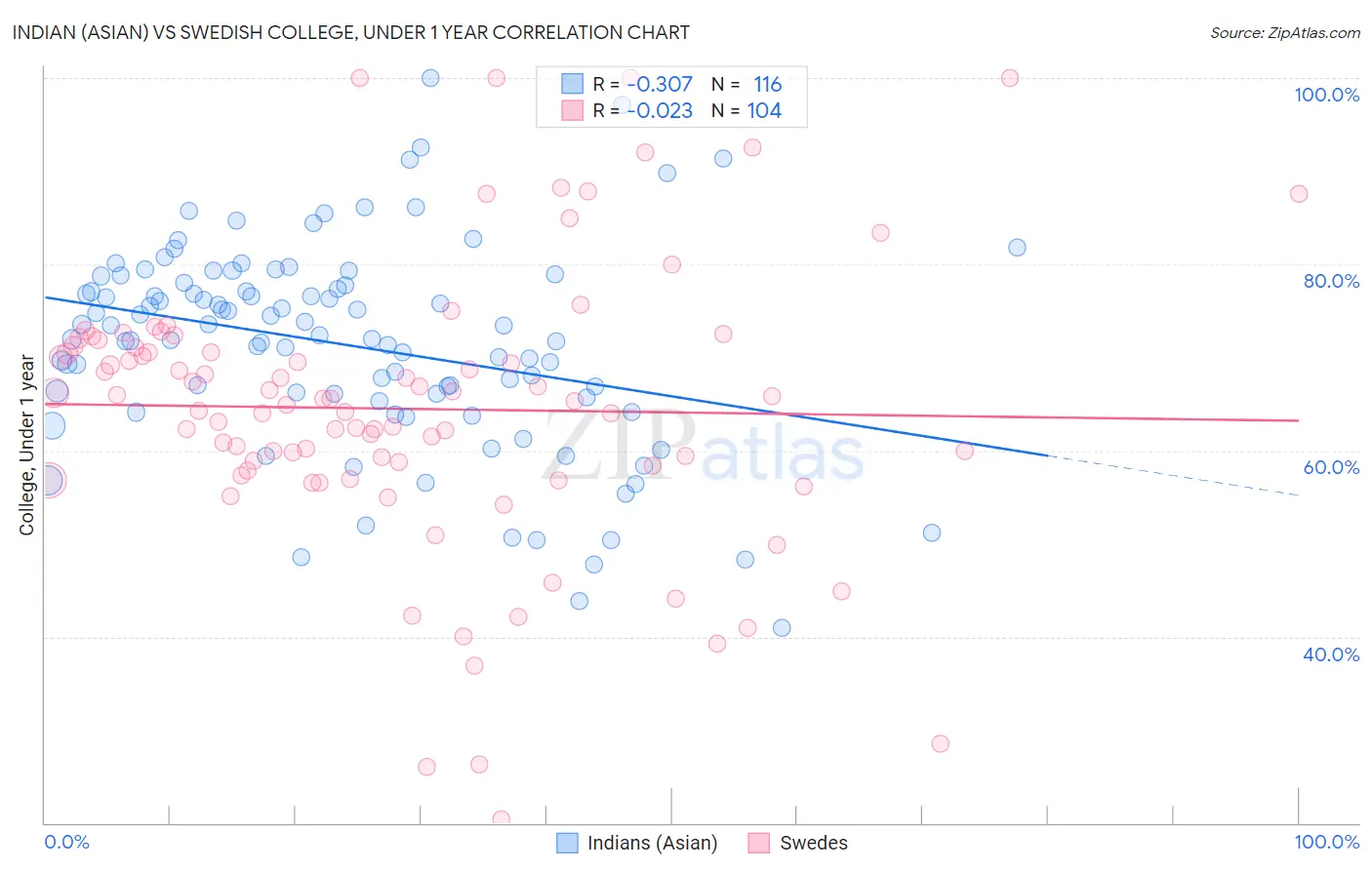 Indian (Asian) vs Swedish College, Under 1 year