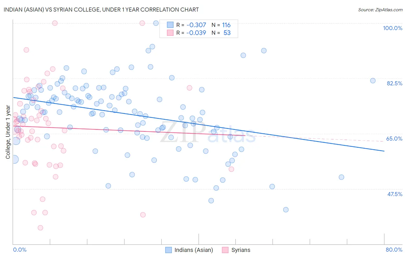 Indian (Asian) vs Syrian College, Under 1 year