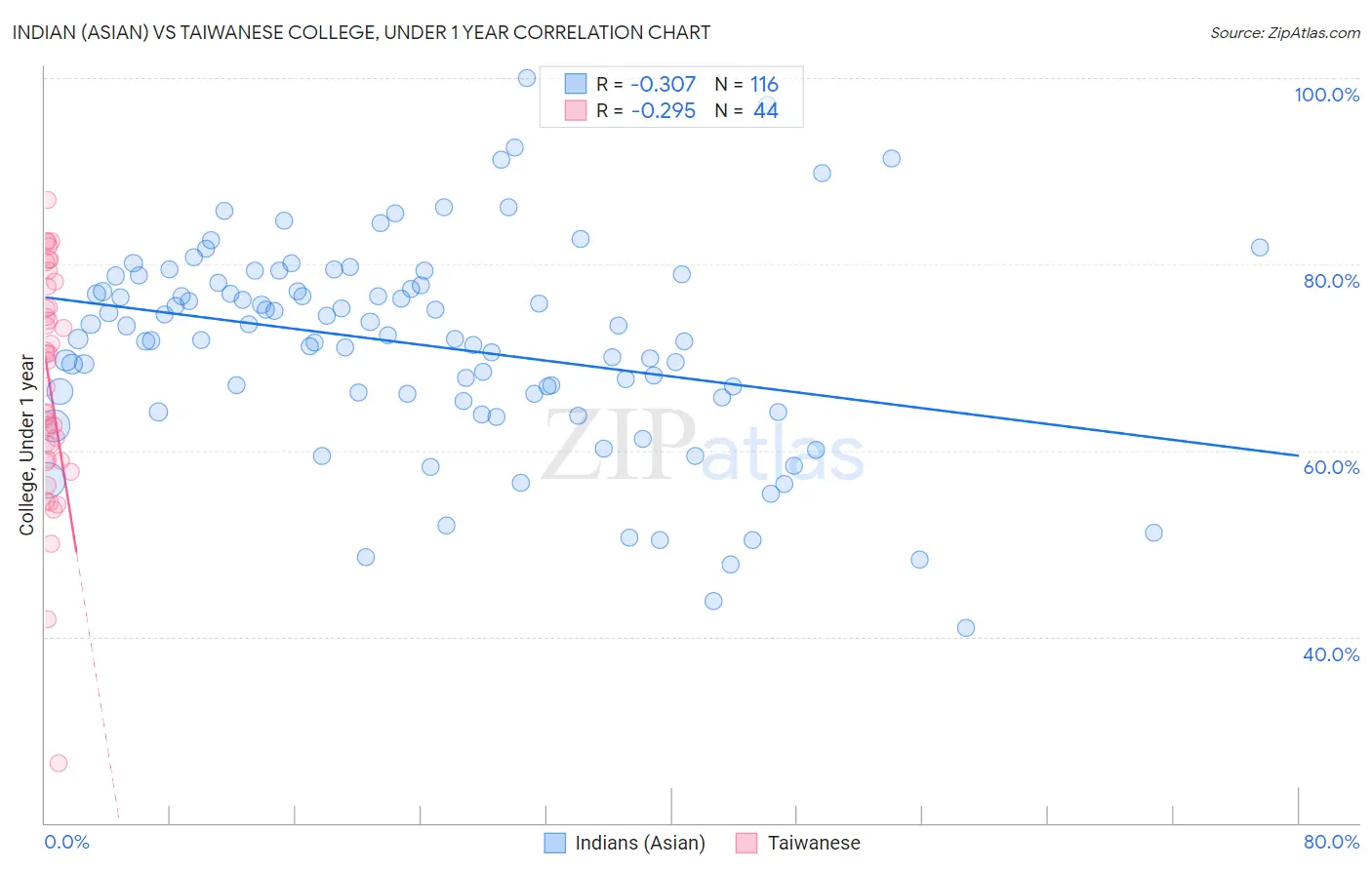 Indian (Asian) vs Taiwanese College, Under 1 year