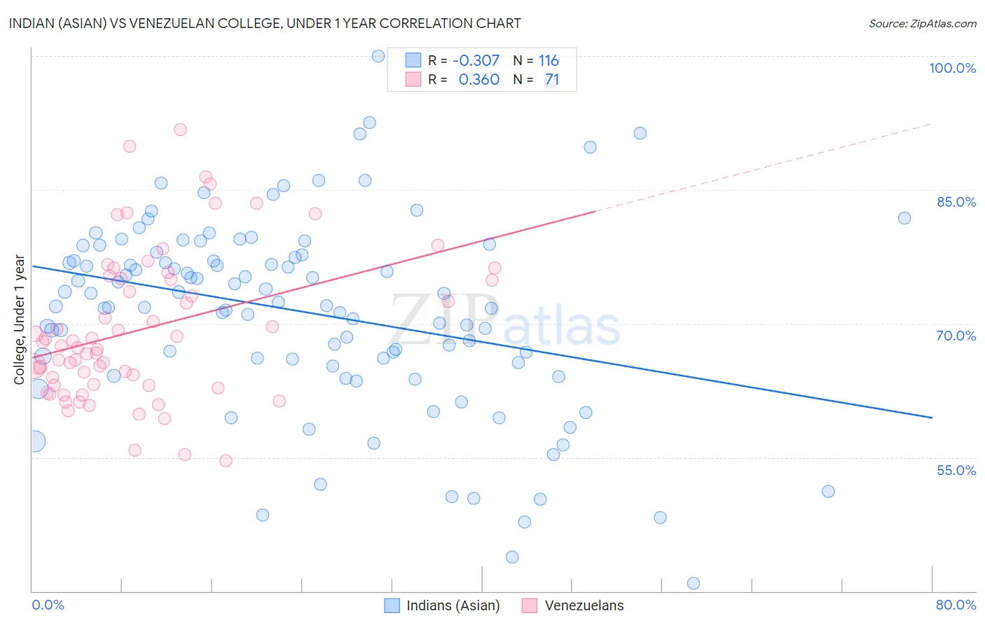 Indian (Asian) vs Venezuelan College, Under 1 year