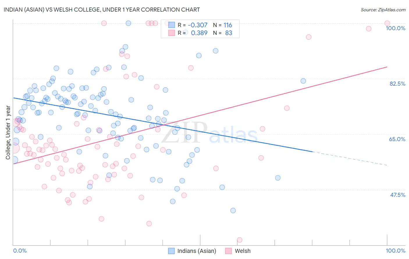 Indian (Asian) vs Welsh College, Under 1 year