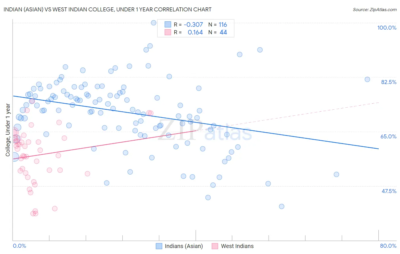 Indian (Asian) vs West Indian College, Under 1 year