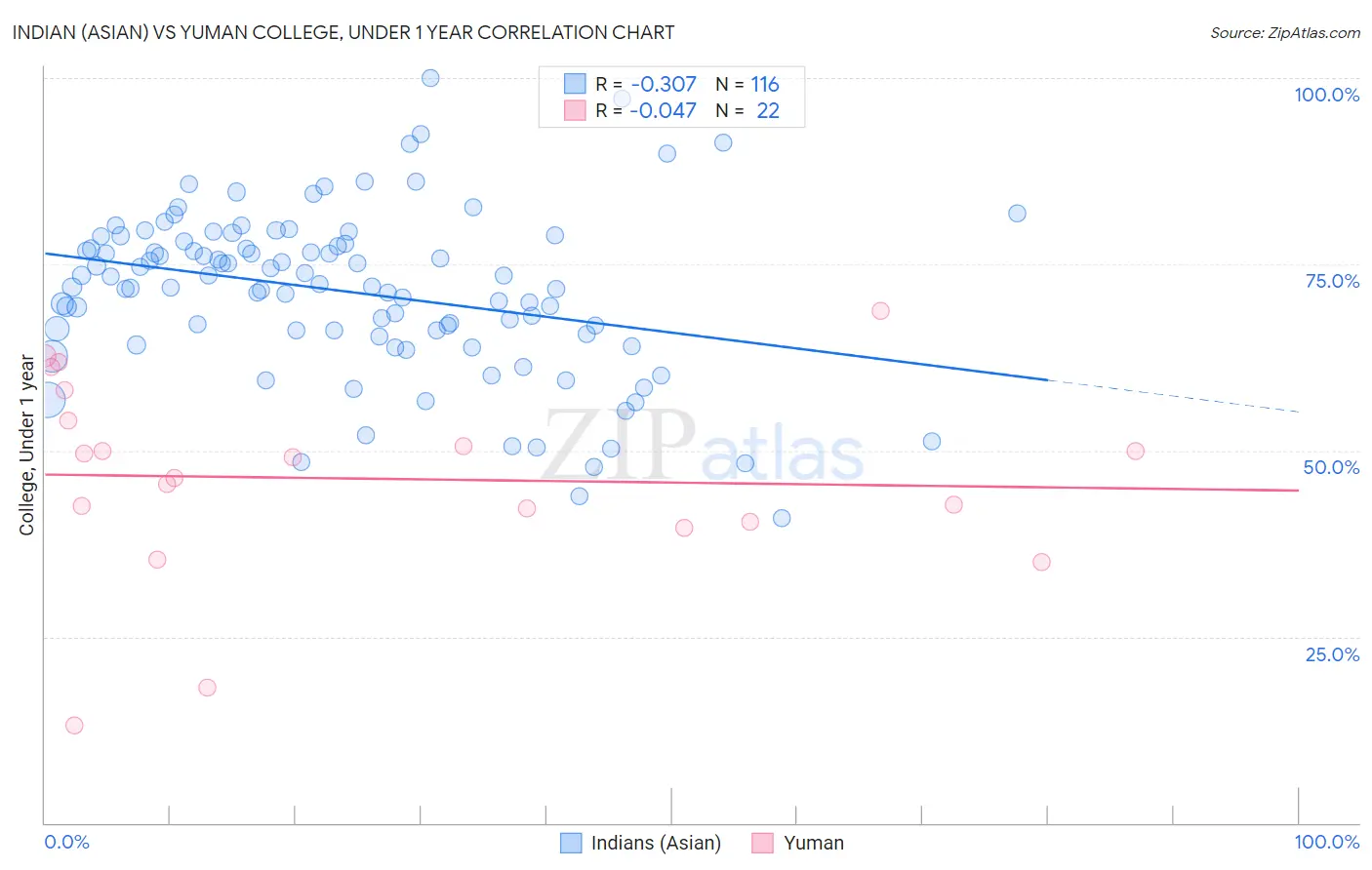 Indian (Asian) vs Yuman College, Under 1 year