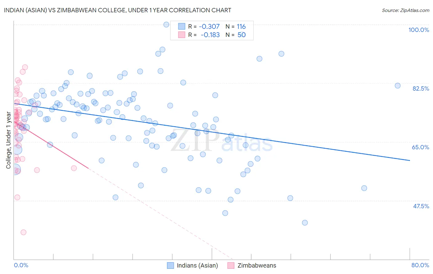 Indian (Asian) vs Zimbabwean College, Under 1 year