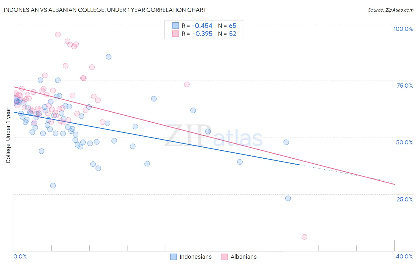 Indonesian vs Albanian College, Under 1 year