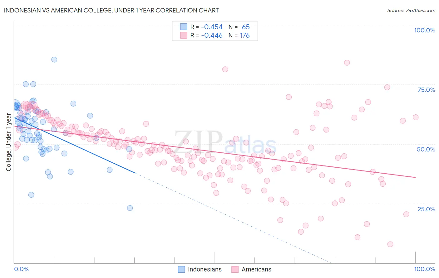 Indonesian vs American College, Under 1 year