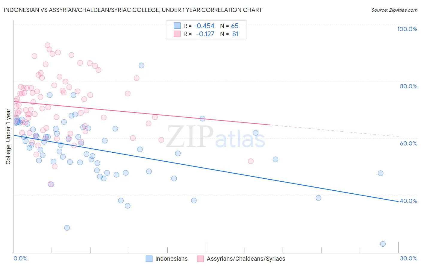Indonesian vs Assyrian/Chaldean/Syriac College, Under 1 year