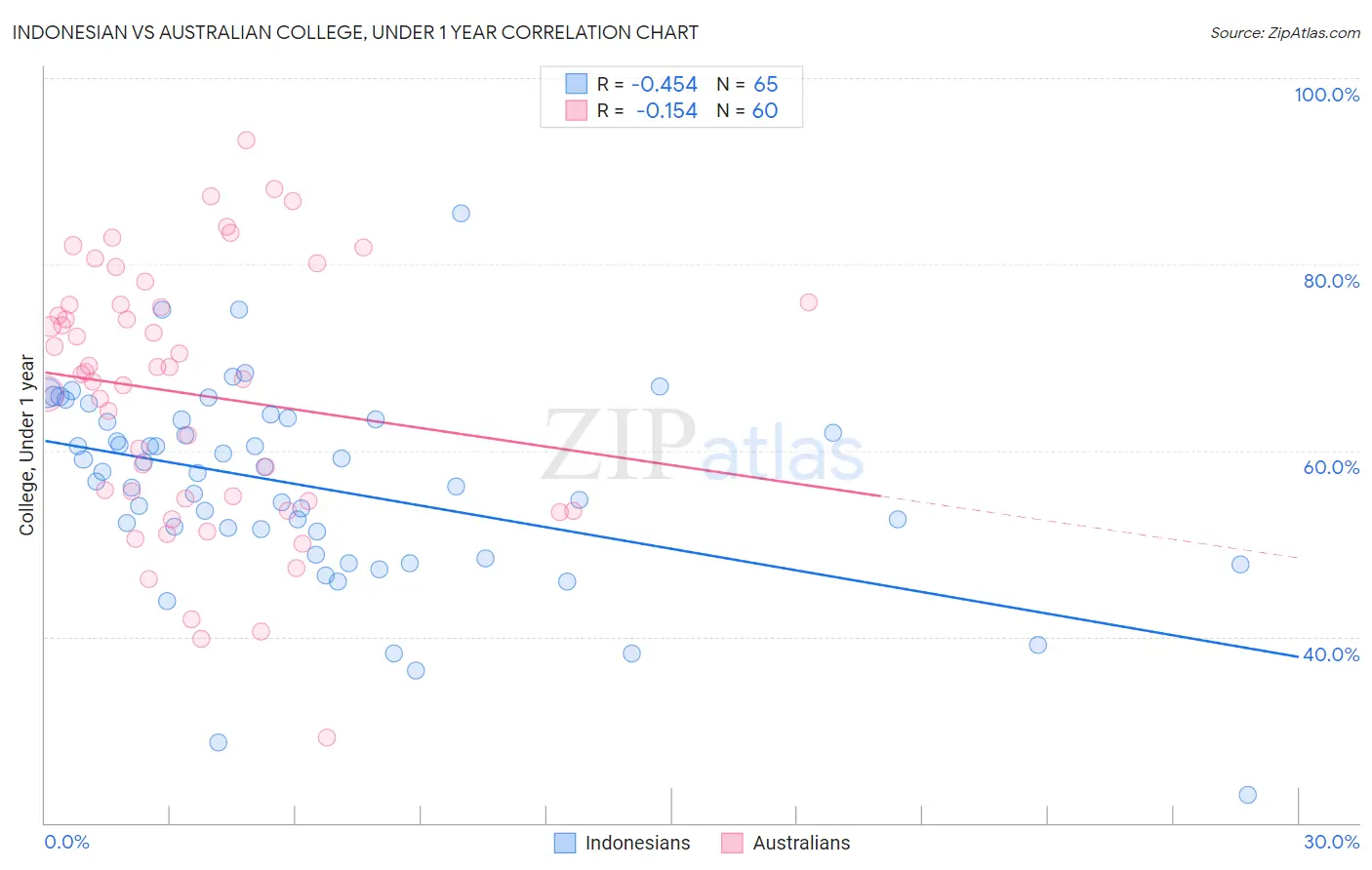 Indonesian vs Australian College, Under 1 year