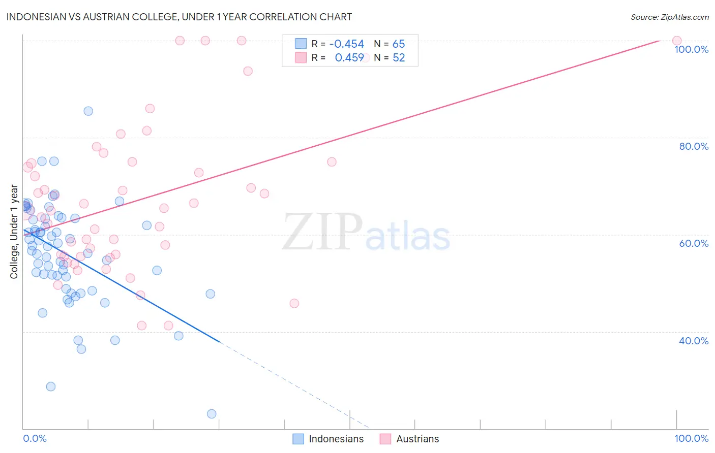 Indonesian vs Austrian College, Under 1 year