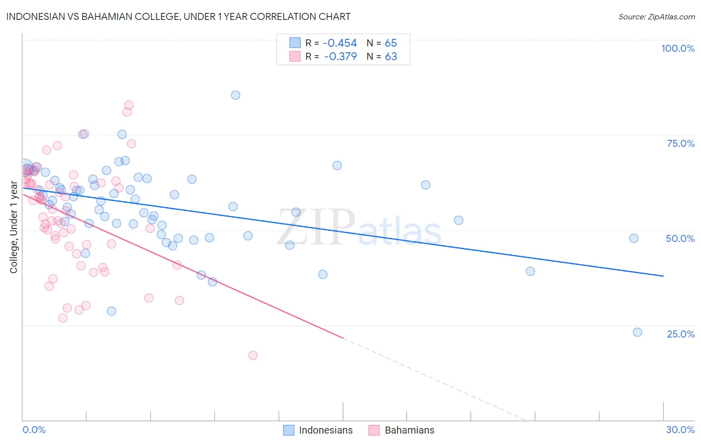 Indonesian vs Bahamian College, Under 1 year