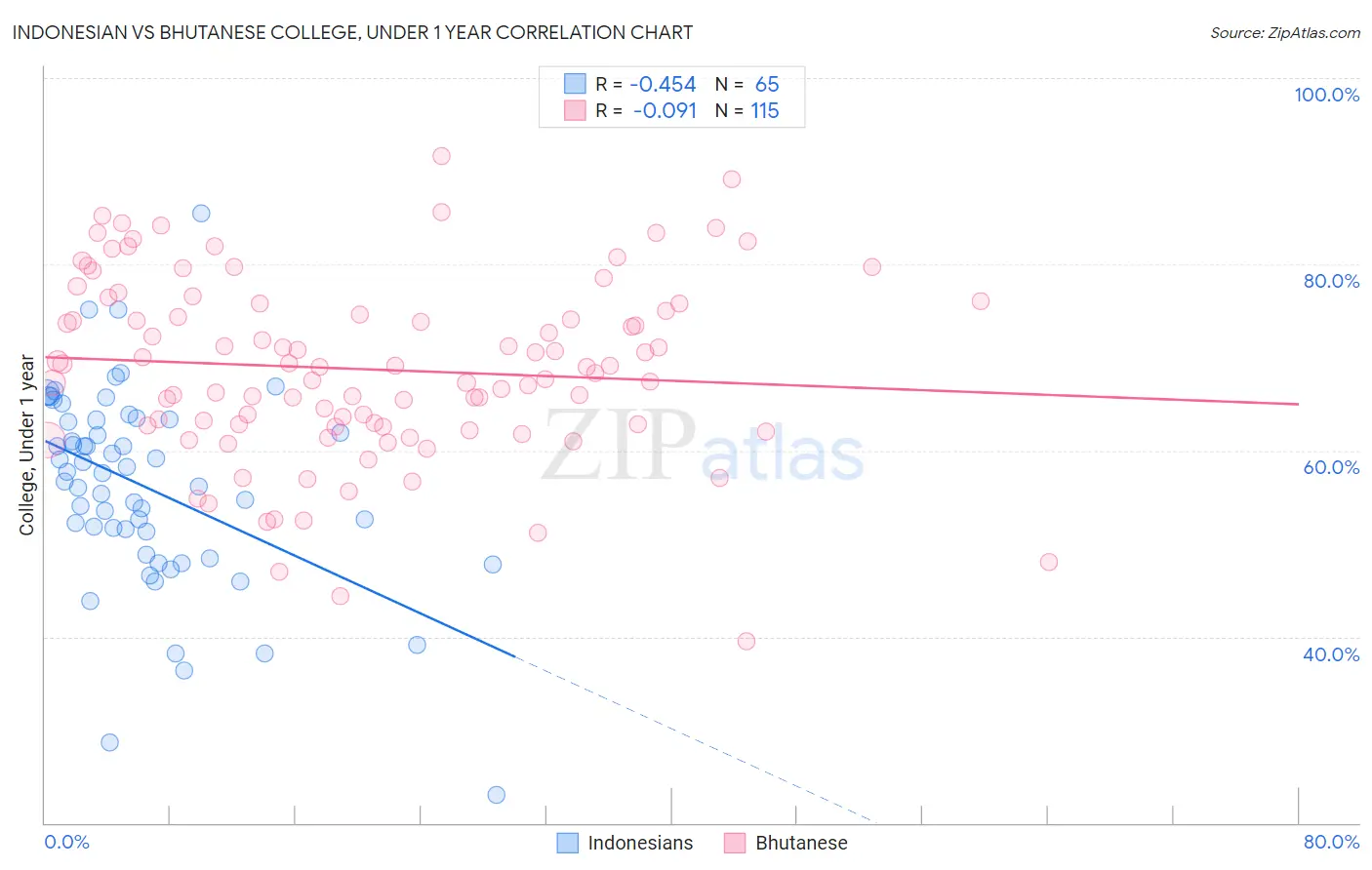 Indonesian vs Bhutanese College, Under 1 year