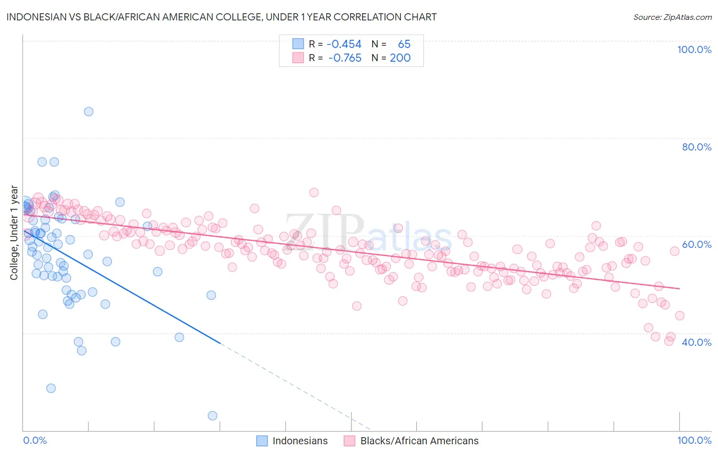 Indonesian vs Black/African American College, Under 1 year