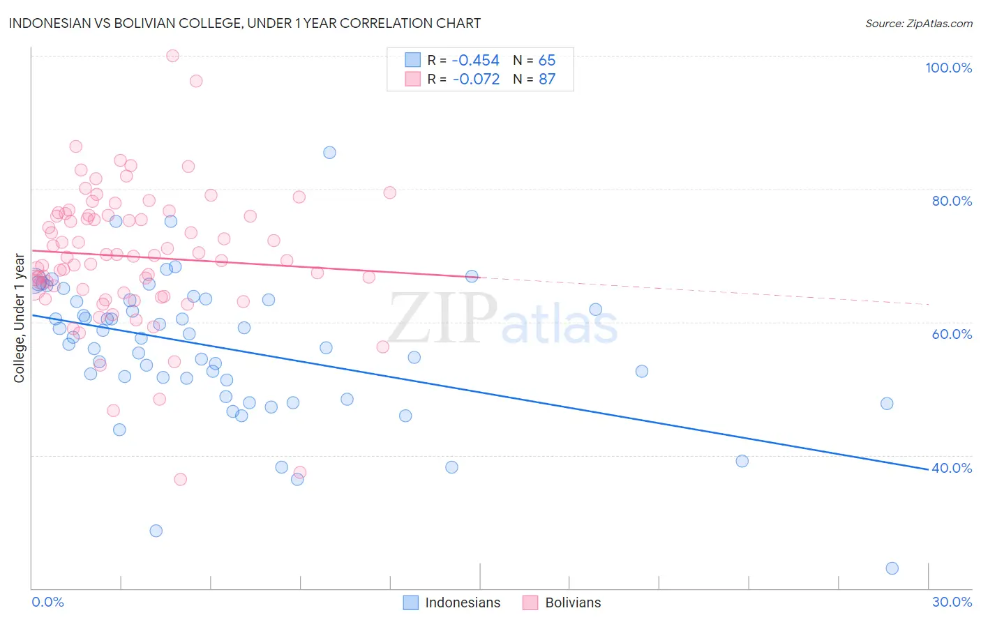 Indonesian vs Bolivian College, Under 1 year