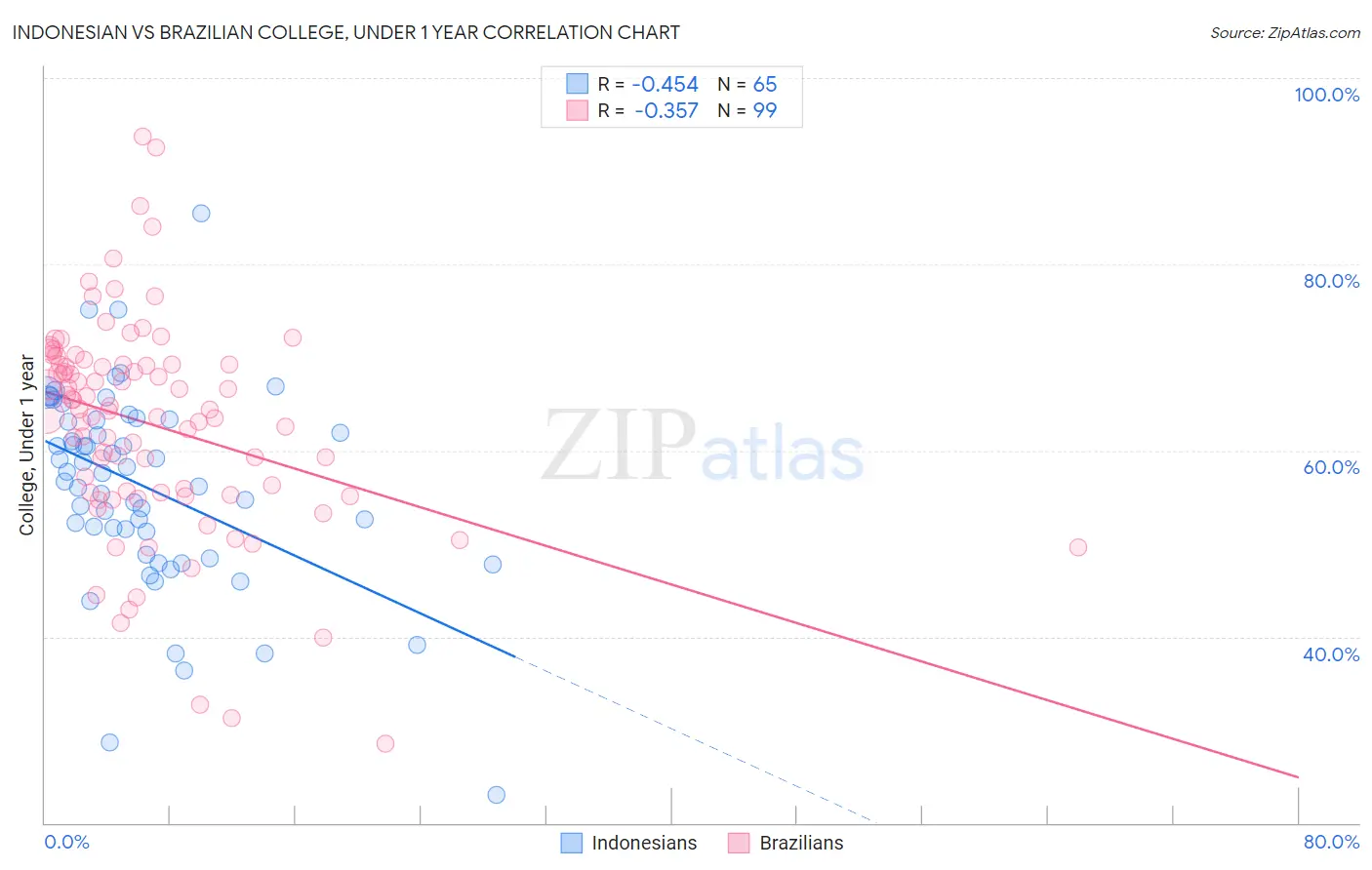 Indonesian vs Brazilian College, Under 1 year