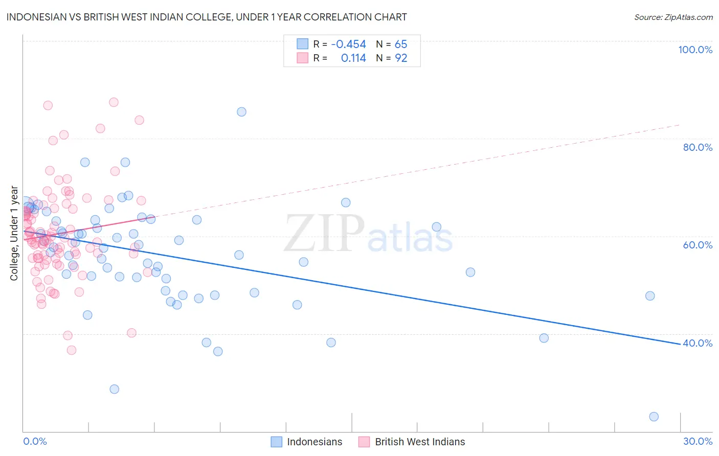 Indonesian vs British West Indian College, Under 1 year