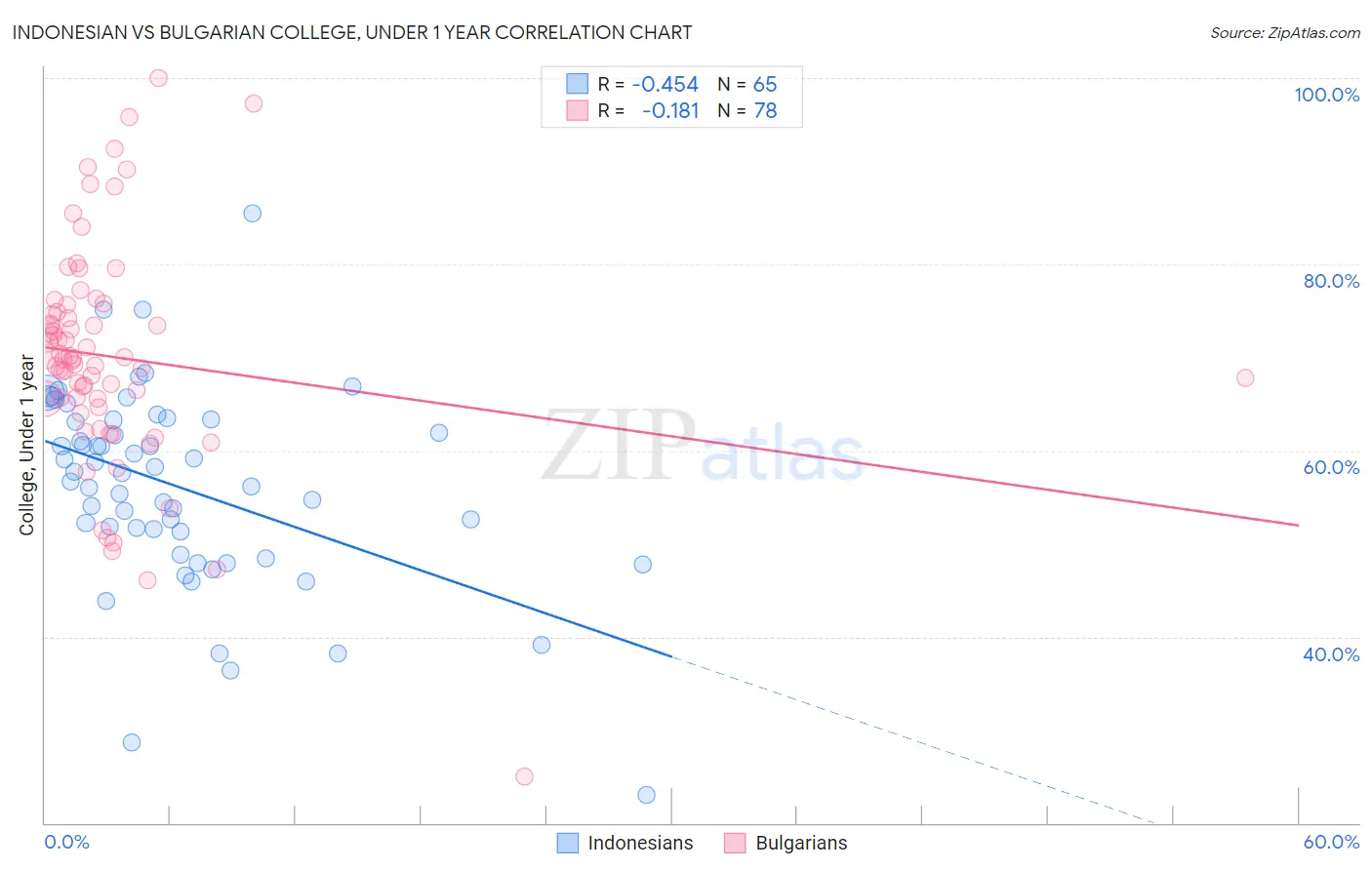 Indonesian vs Bulgarian College, Under 1 year