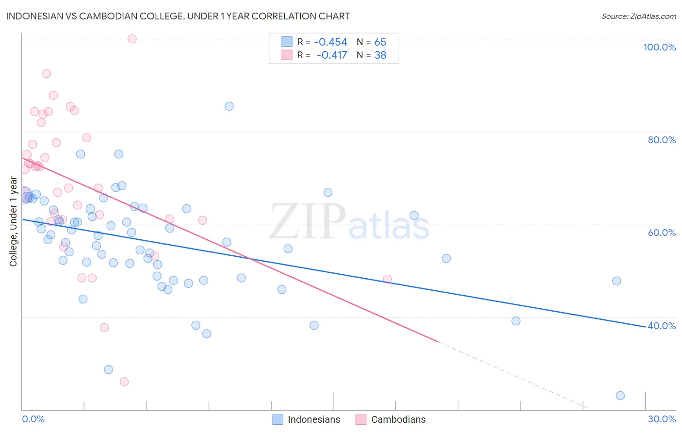Indonesian vs Cambodian College, Under 1 year