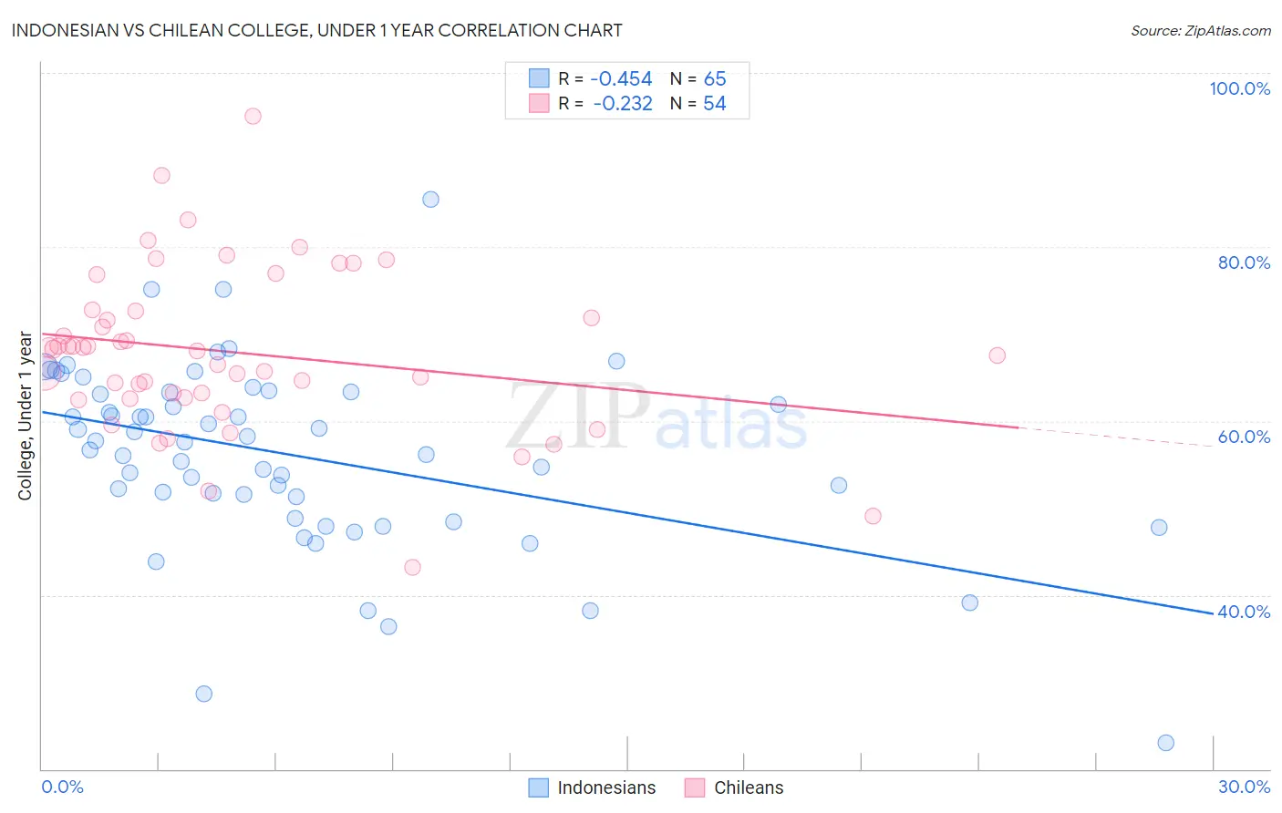 Indonesian vs Chilean College, Under 1 year