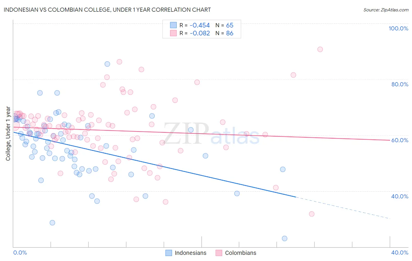 Indonesian vs Colombian College, Under 1 year