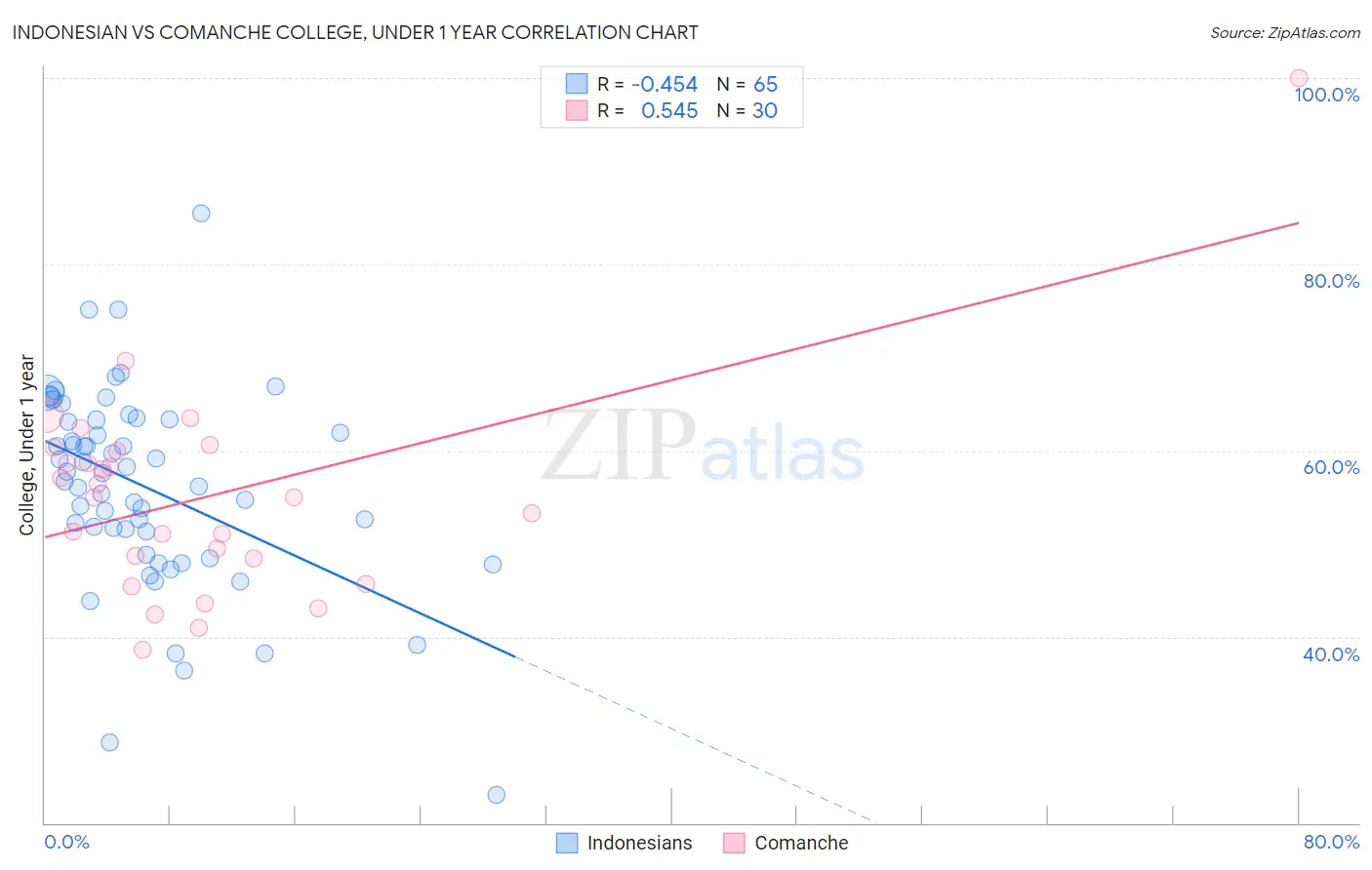 Indonesian vs Comanche College, Under 1 year