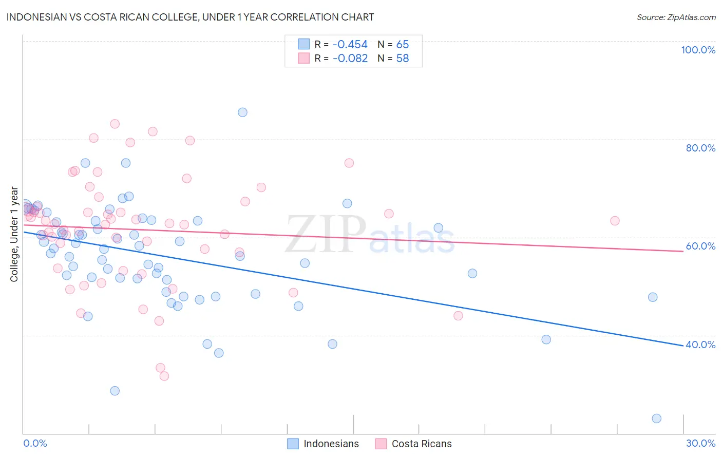 Indonesian vs Costa Rican College, Under 1 year