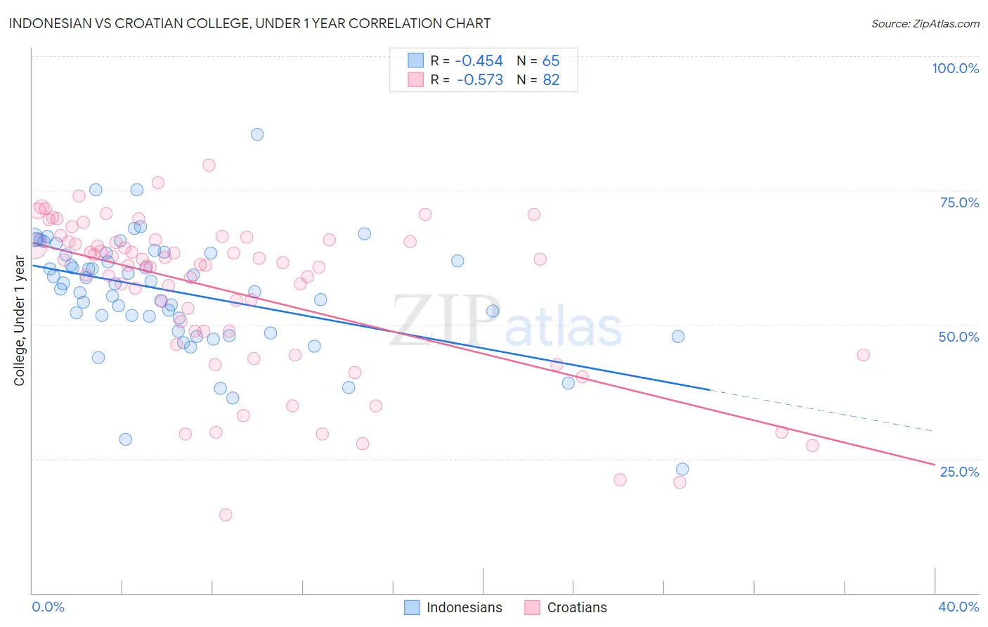 Indonesian vs Croatian College, Under 1 year