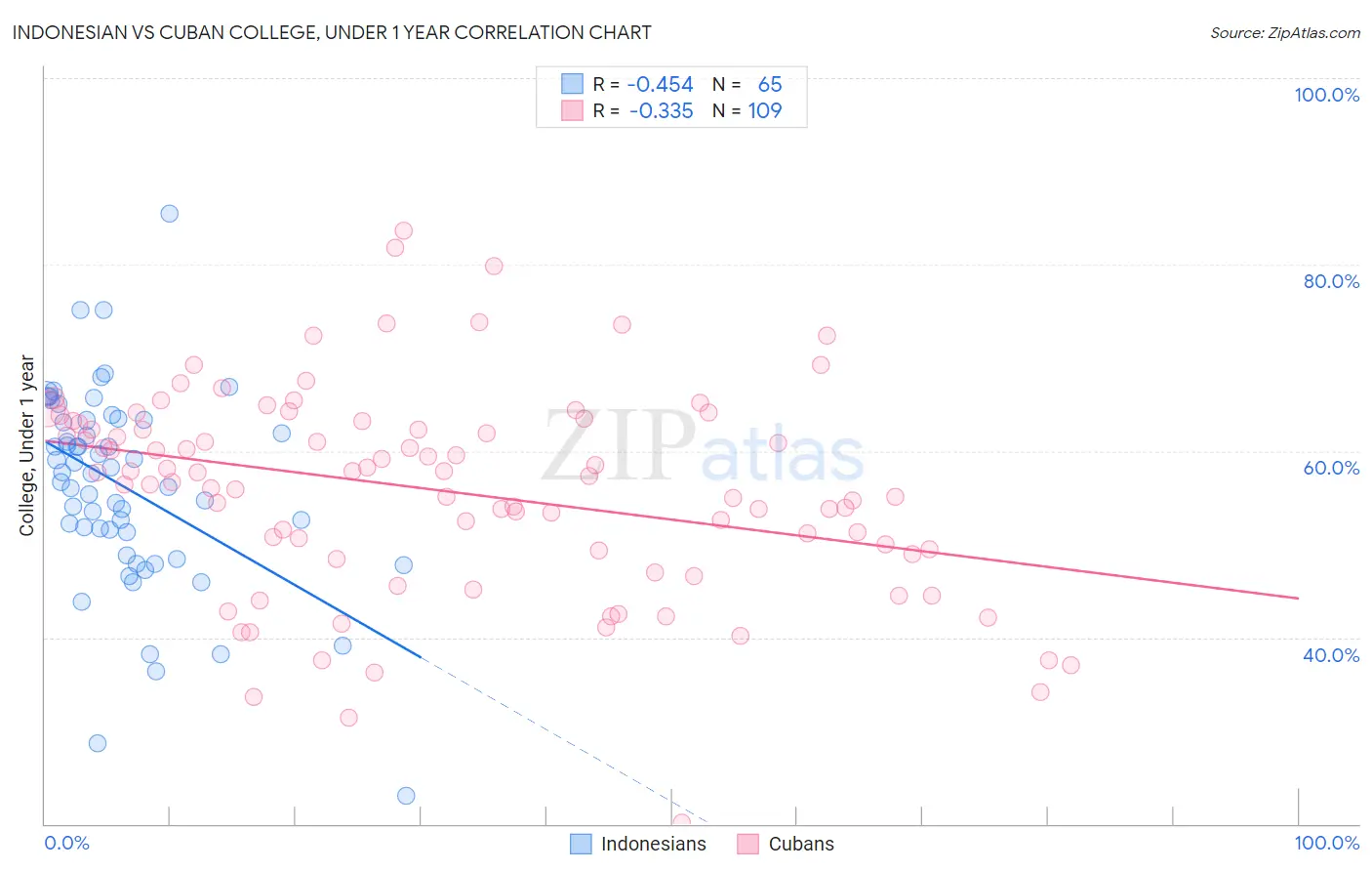 Indonesian vs Cuban College, Under 1 year