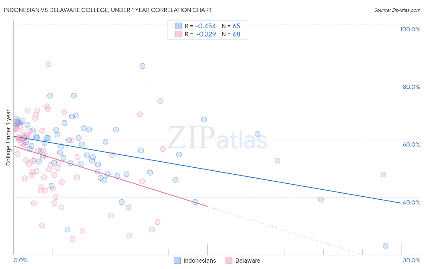 Indonesian vs Delaware College, Under 1 year