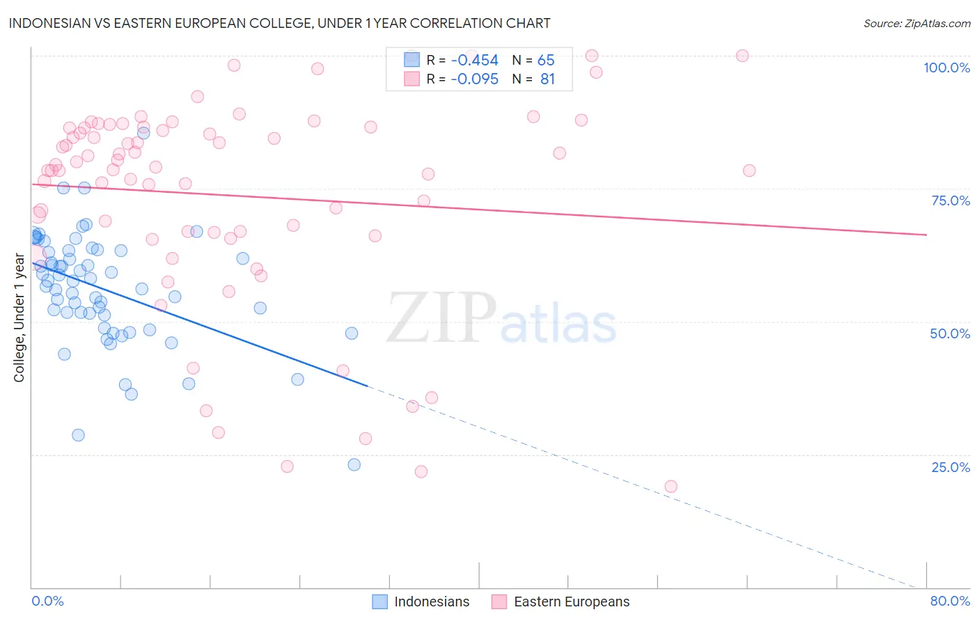 Indonesian vs Eastern European College, Under 1 year