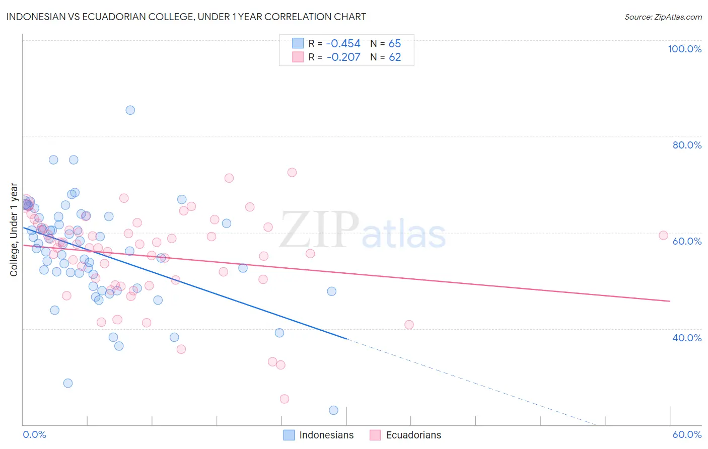 Indonesian vs Ecuadorian College, Under 1 year