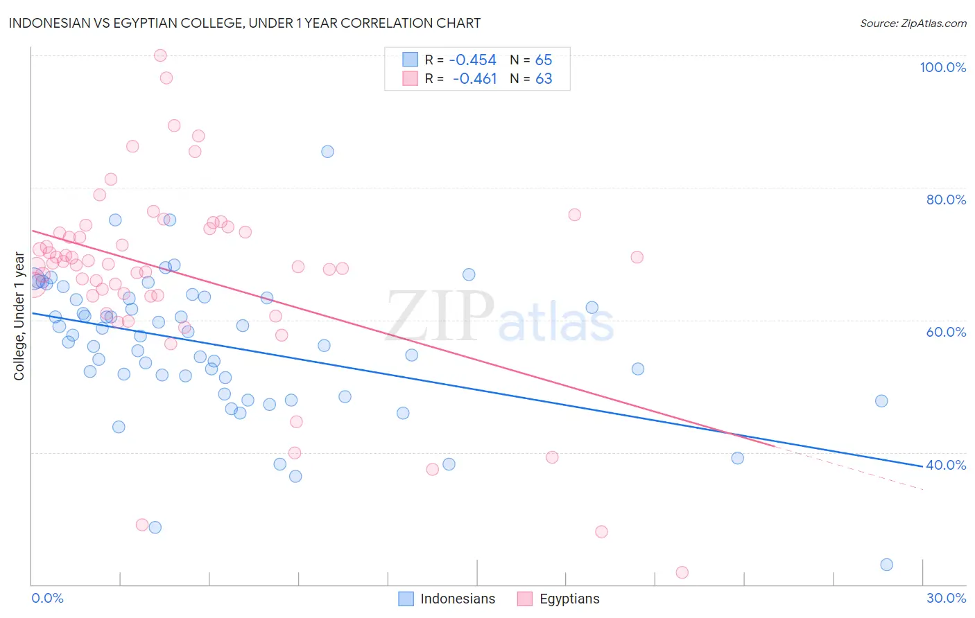 Indonesian vs Egyptian College, Under 1 year