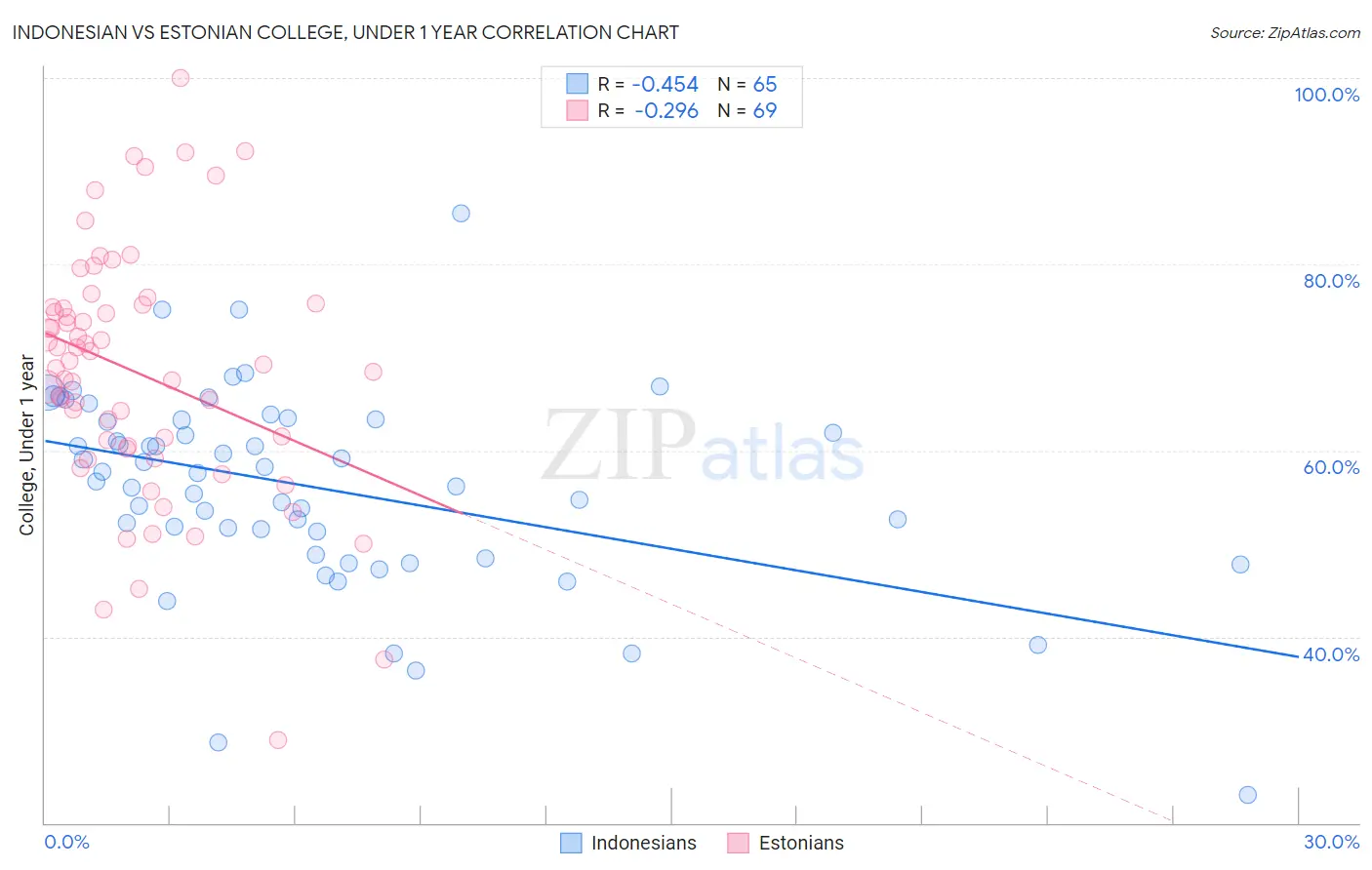 Indonesian vs Estonian College, Under 1 year