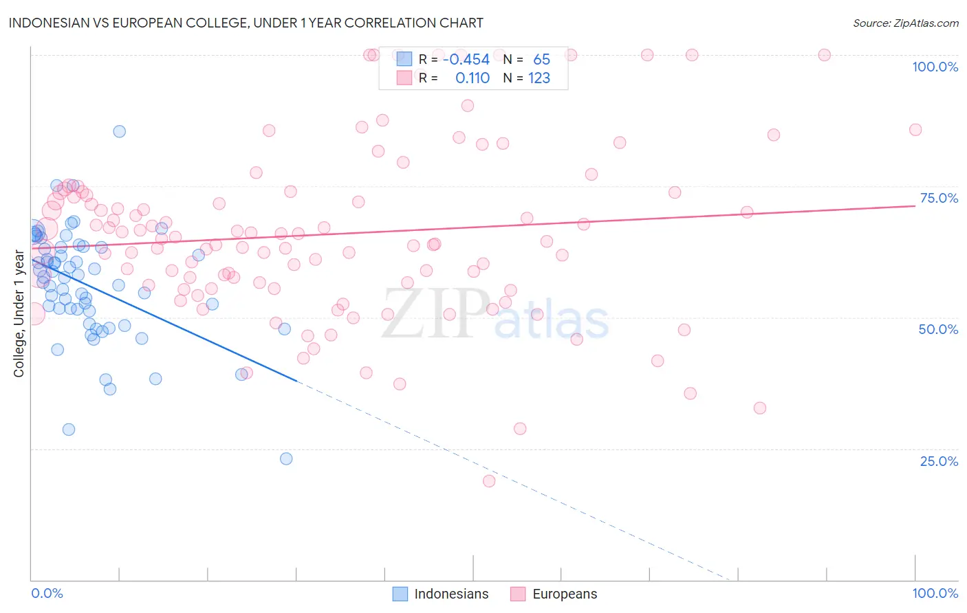 Indonesian vs European College, Under 1 year
