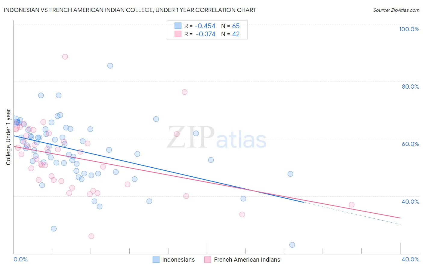 Indonesian vs French American Indian College, Under 1 year