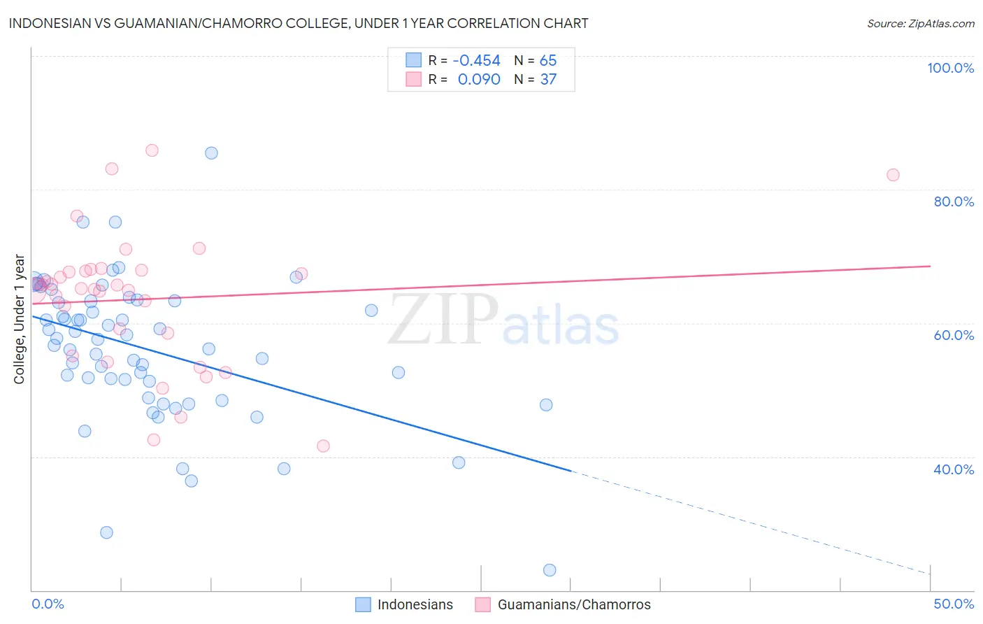Indonesian vs Guamanian/Chamorro College, Under 1 year