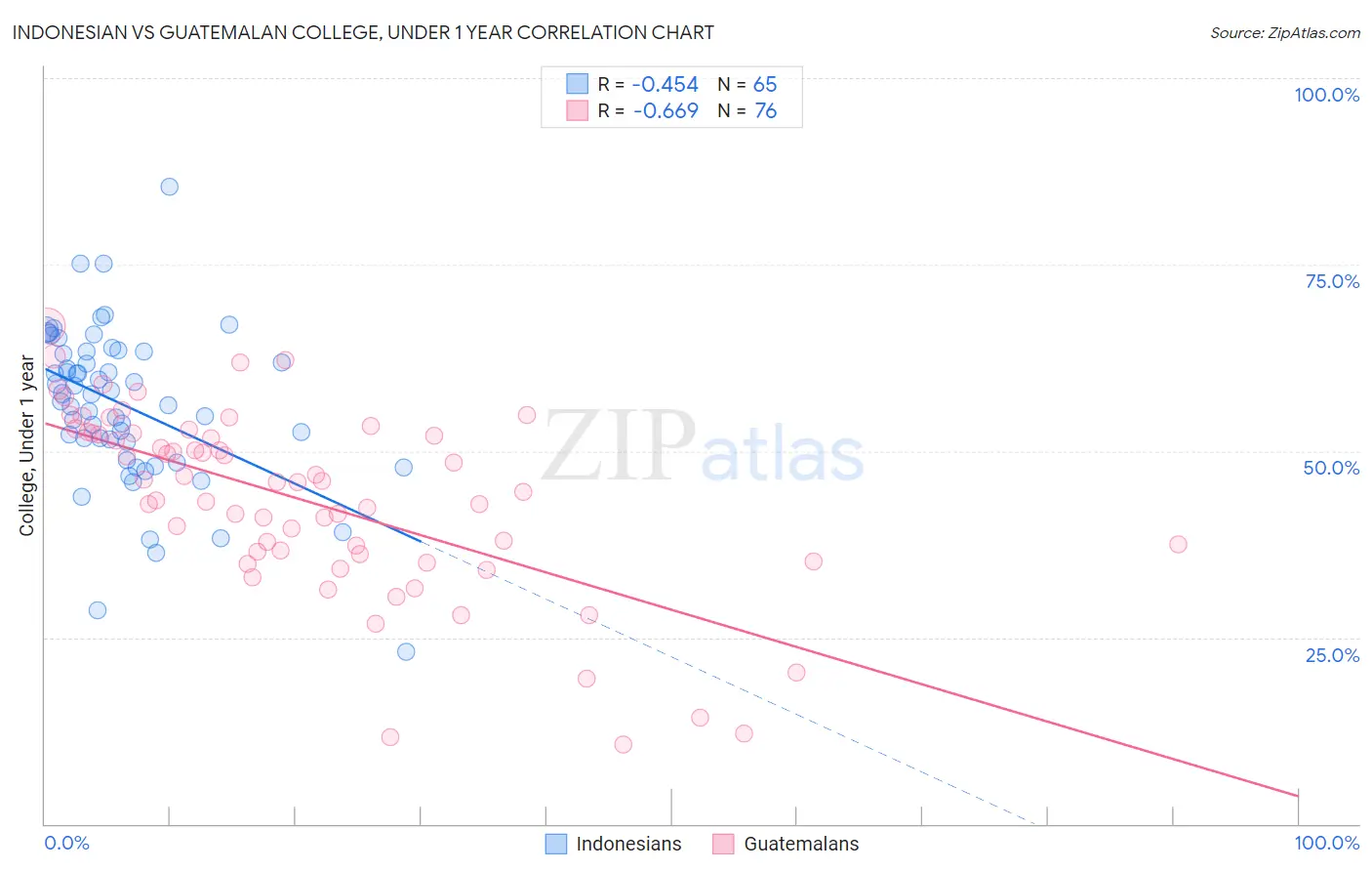 Indonesian vs Guatemalan College, Under 1 year