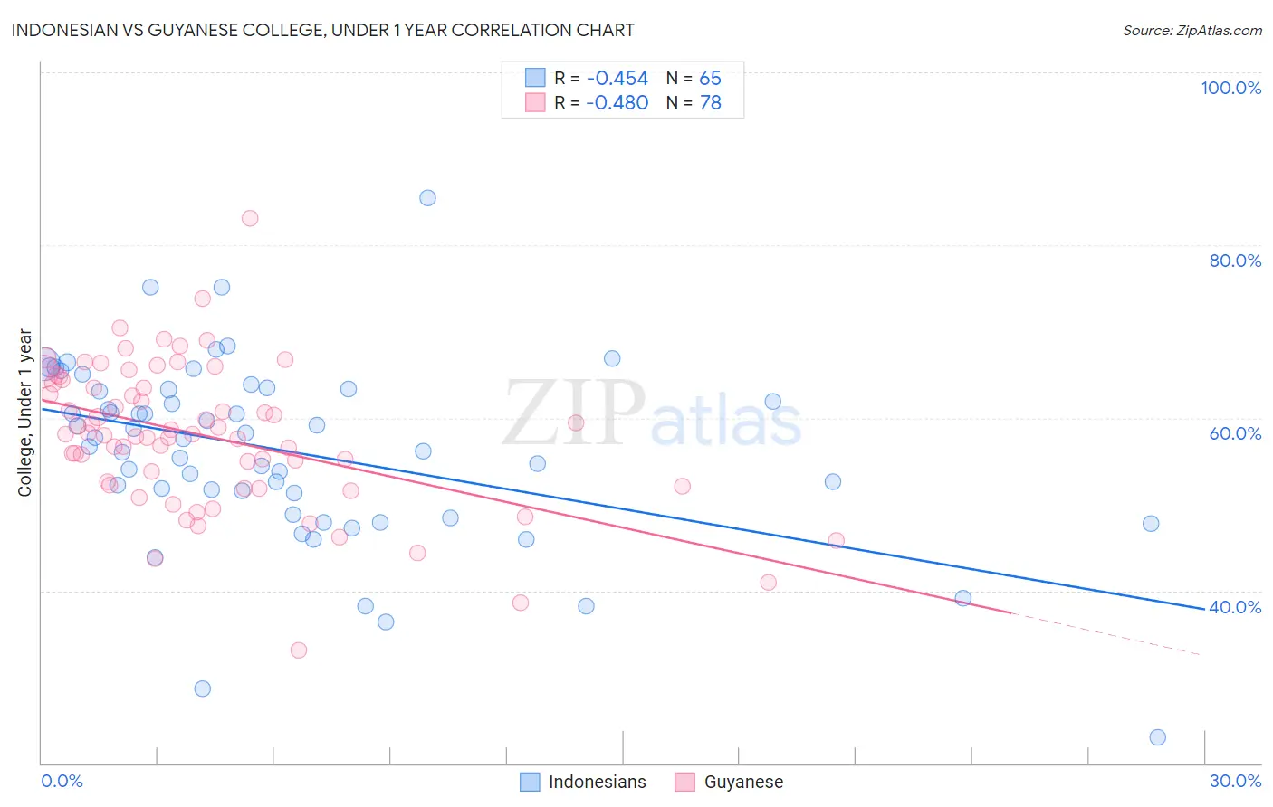 Indonesian vs Guyanese College, Under 1 year